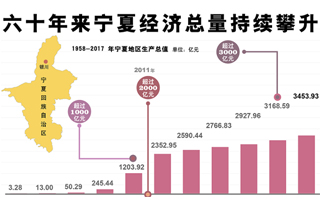 六十年来宁夏经济总量持续攀升