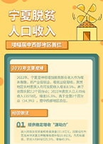 宁夏脱贫人口收入增幅居中西部地区首位